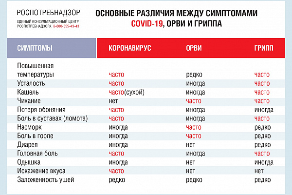 Грипп, ОРВИ и COVID-19: симптомы, профилактика, различия
